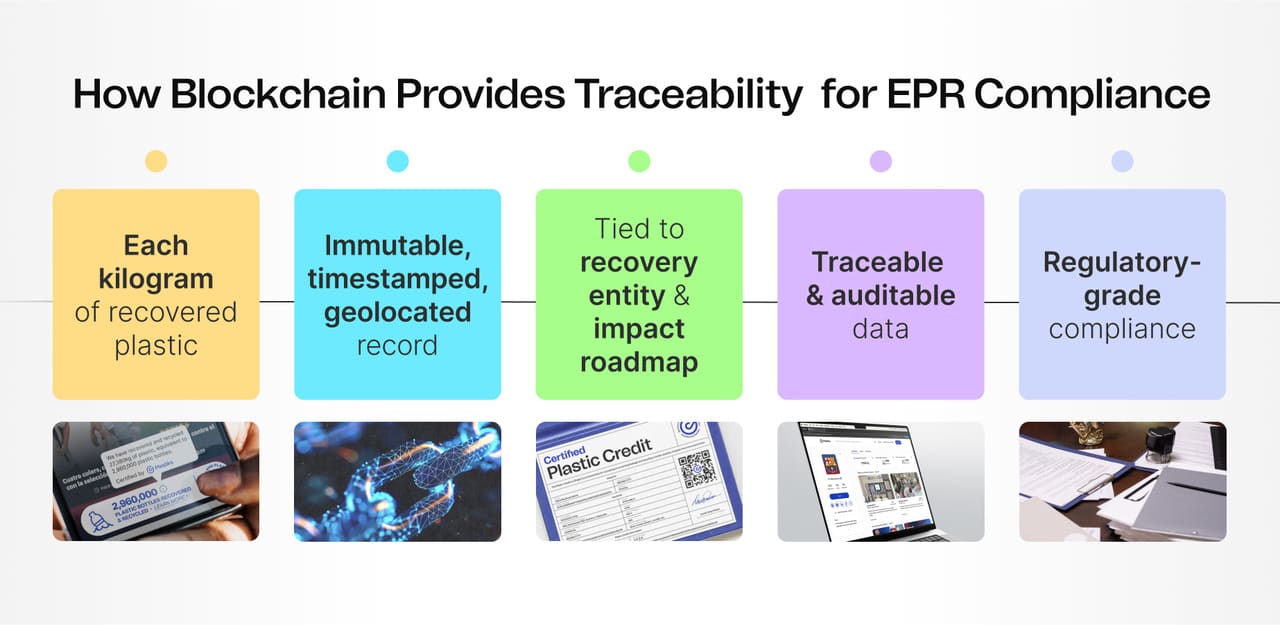 Infographic showing how blockchain enables EPR compliance: each kilogram of recovered plastic is timestamped, geolocated, linked to recovery entities and impact roadmaps, ensuring traceable, auditable, and regulatory-grade data.