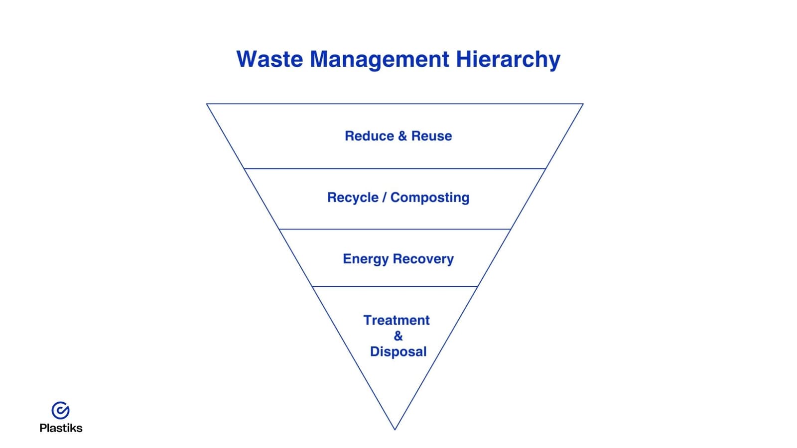 the waste management hierarchy muzzle