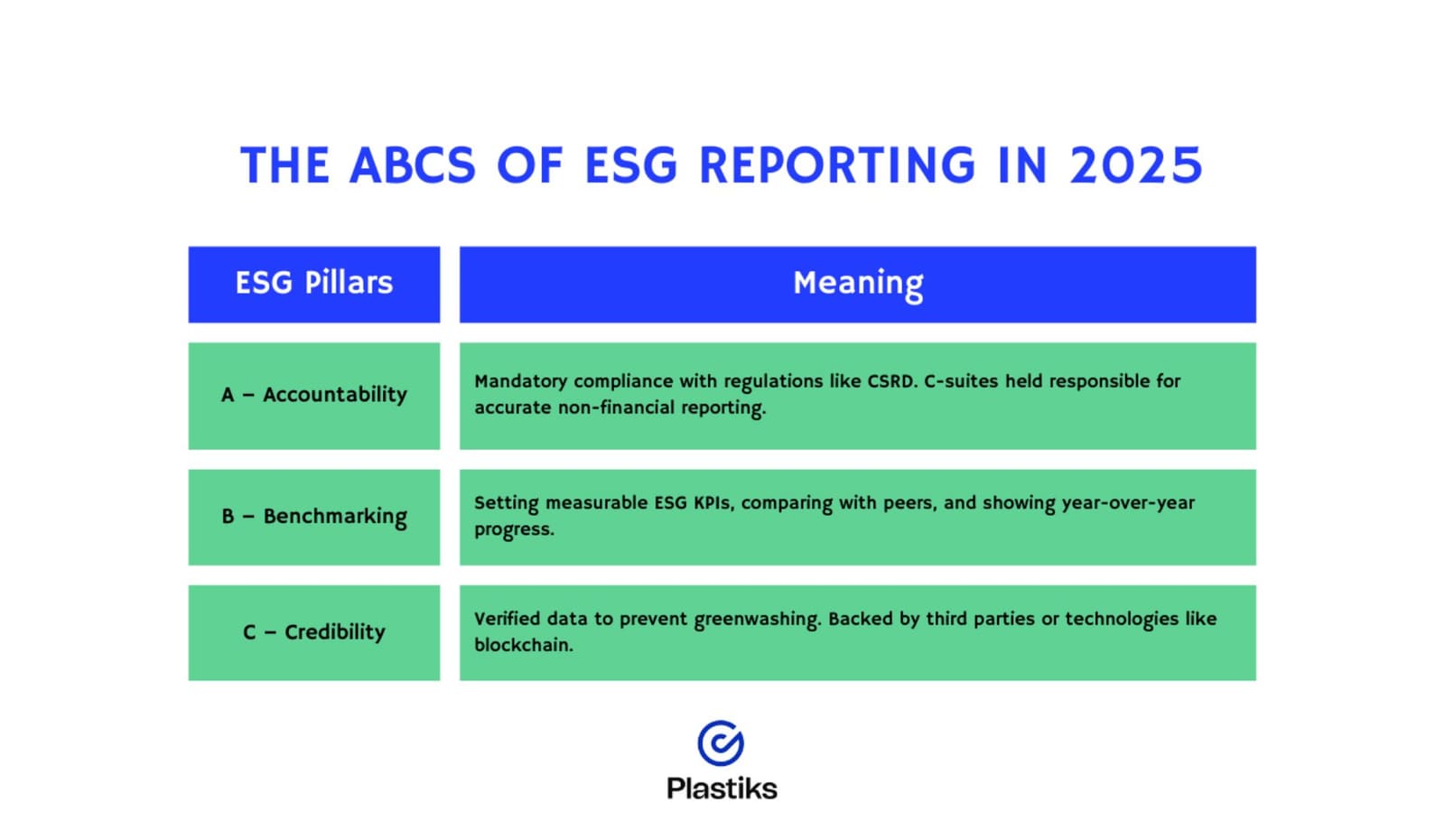 a table showing the ABCs of ESG reporting accountability, Benchmarking, Credibilitye 