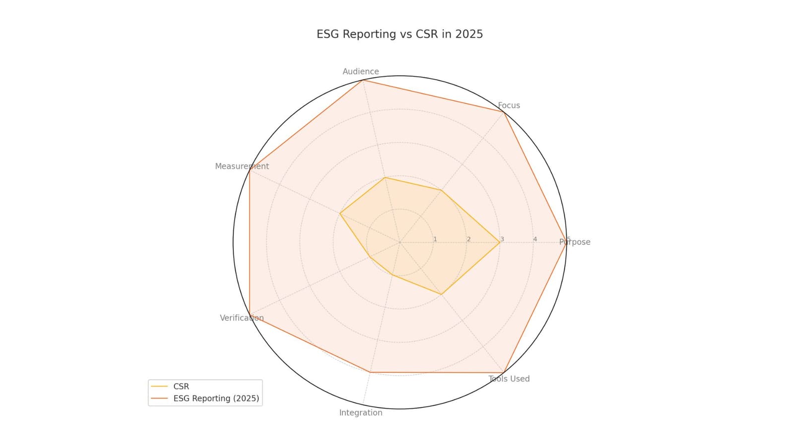 a graph showing the difference between ESG reporting and CSR in 2025