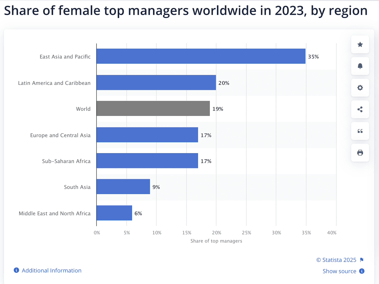 A horizontal bar chart showing the share of female top managers worldwide in 2023, categorized by region. The highest representation is in East Asia and the Pacific (35%), while regions such as the Middle East and North Africa (6%) and South Asia (9%) have the lowest percentages. The global average for female top managers stands at 19%.