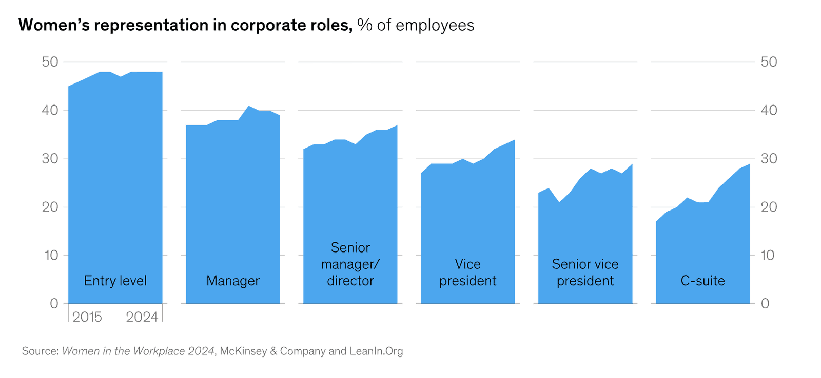 A series of bar graphs comparing the percentage of women in corporate roles from 2015 to 2024, ranging from entry-level positions to C-suite executives. The data indicates gradual growth in female representation at higher levels, though leadership gaps remain significant.